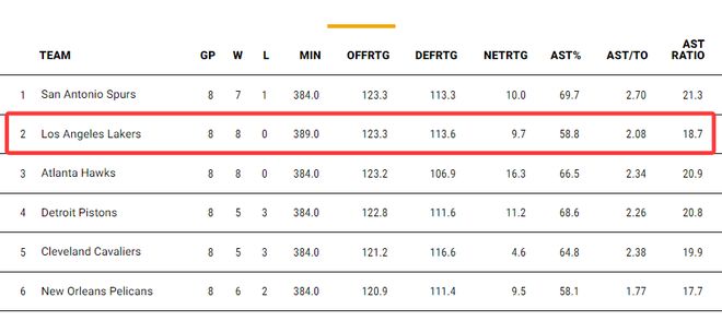 东契奇背靠背狂砍100分成科比后新60分先生 湖人