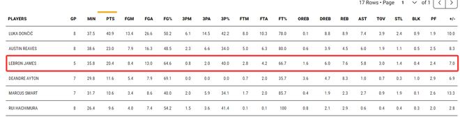 东契奇背靠背狂砍100分成科比后新60分先生 湖人