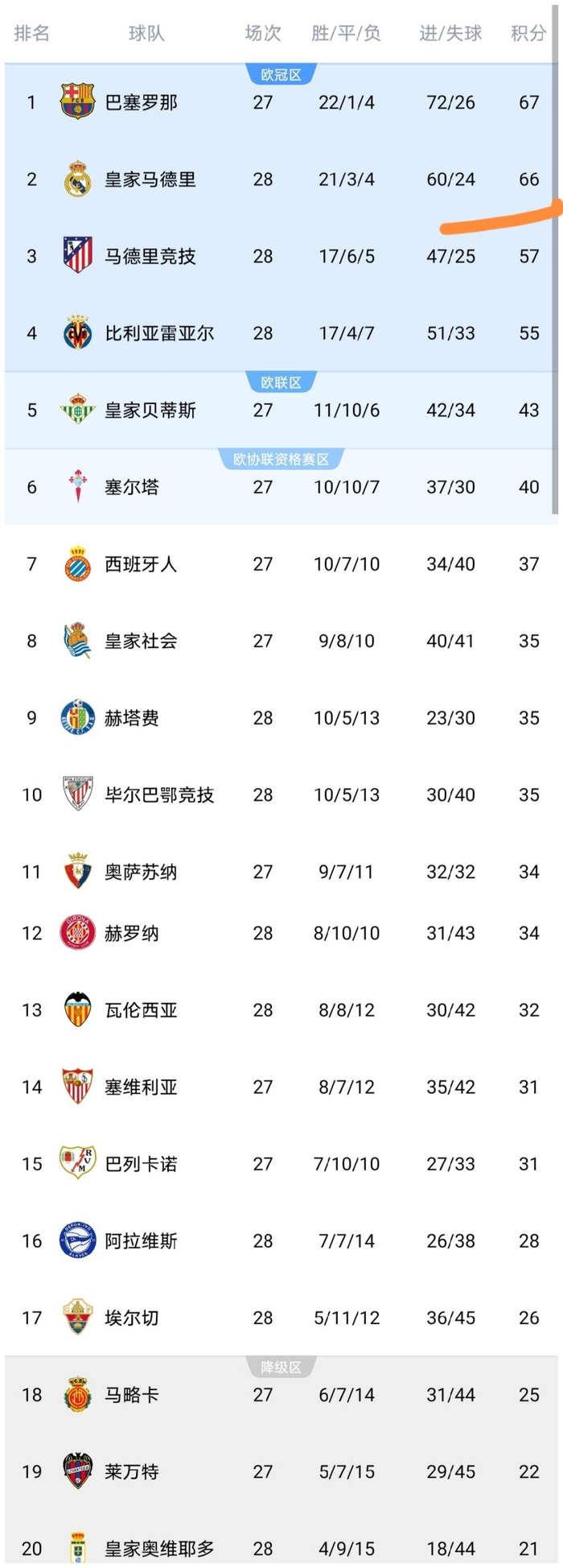 西甲第28轮四场关键战重塑积分榜格局，皇马缩小